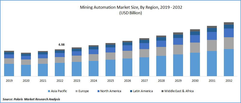 Mining Automation Market Size